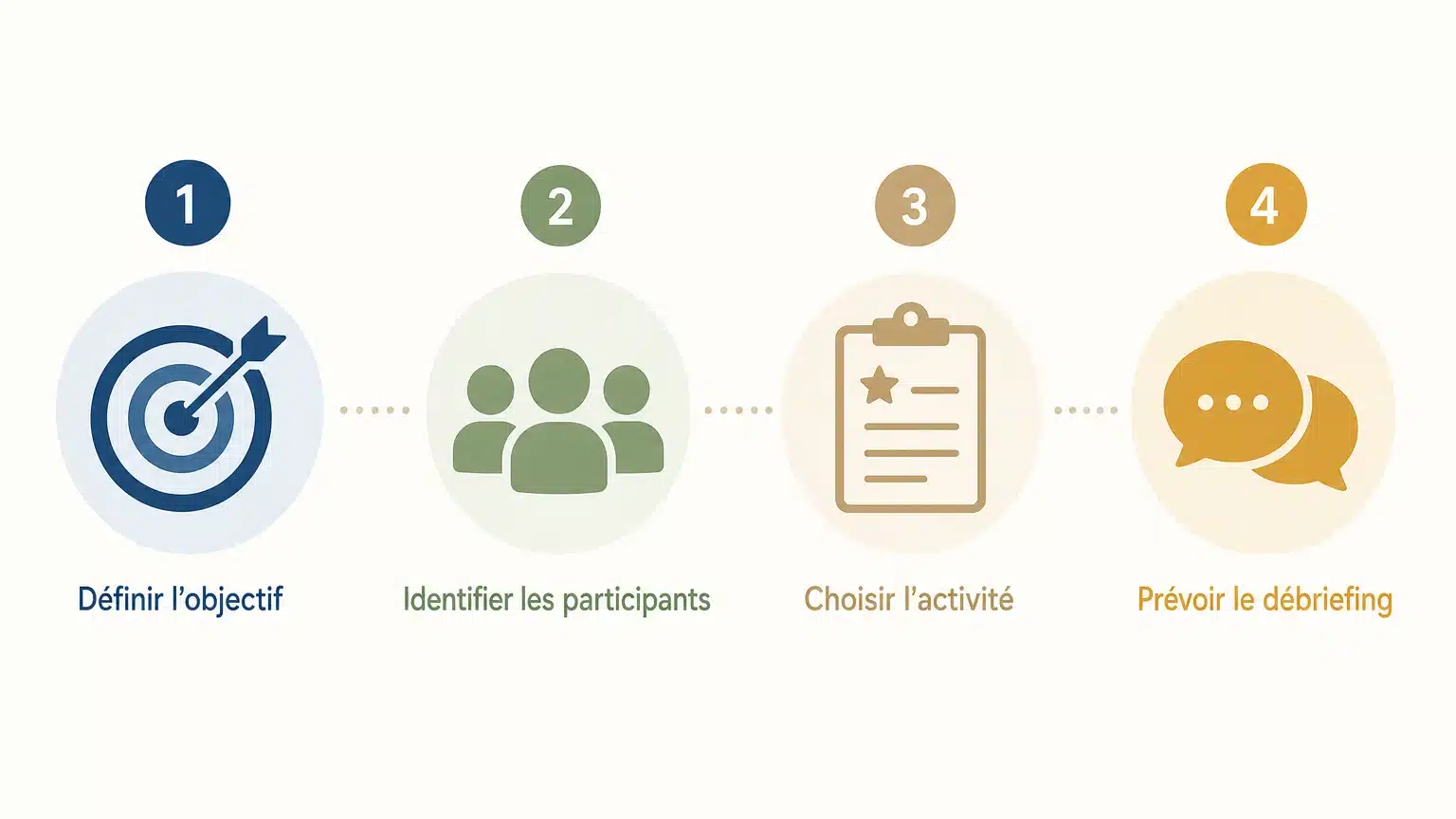 Checklist en quatre étapes pour organiser un team building